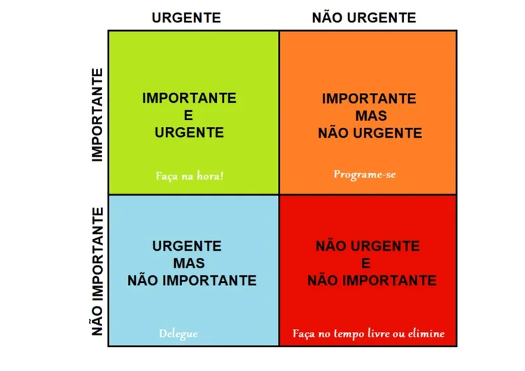 transbordai.com matriz de Eisenhower gestao do tempo estudos